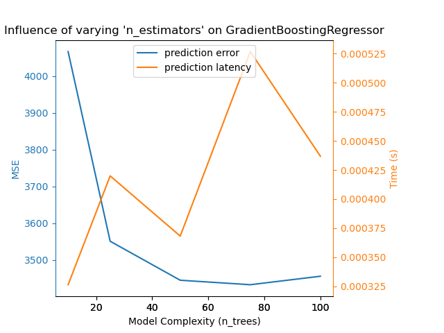 Influence of varying 'n_estimators' on GradientBoostingRegressor