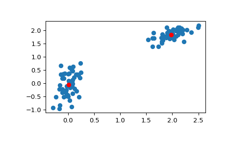 ../../_images/scipy-cluster-vq-kmeans-1.png