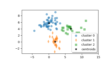 ../../_images/scipy-cluster-vq-kmeans2-1.png