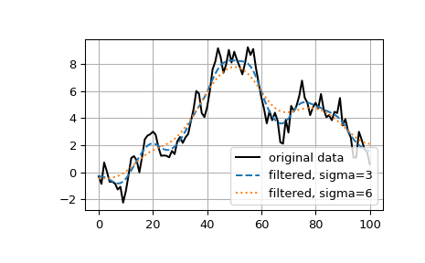 ../../_images/scipy-ndimage-gaussian_filter1d-1.png