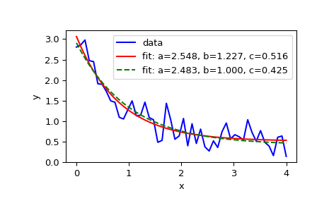 ../../_images/scipy-optimize-curve_fit-1_00_00.png