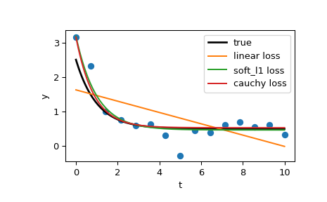 ../../_images/scipy-optimize-least_squares-1_00_00.png