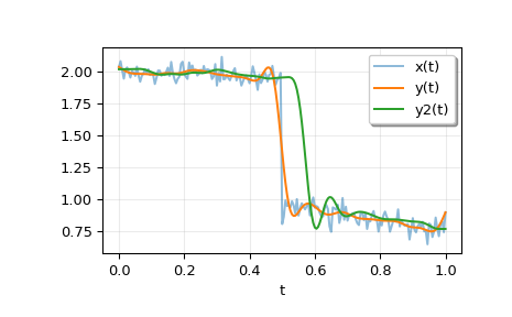 ../../_images/scipy-signal-sosfiltfilt-1.png