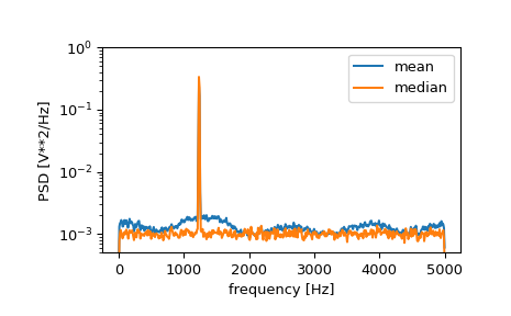 ../../_images/scipy-signal-welch-1_02_00.png