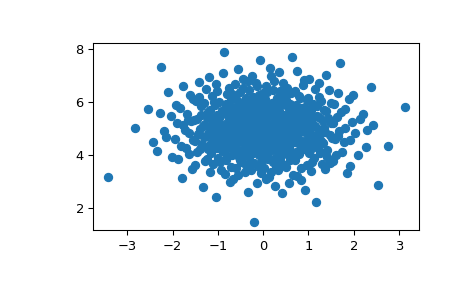../../_images/scipy-stats-qmc-MultivariateNormalQMC-1.png