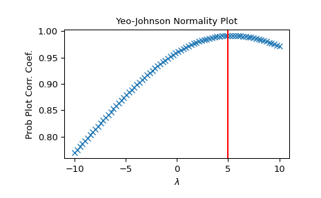 ../../_images/scipy-stats-yeojohnson_normmax-1.png